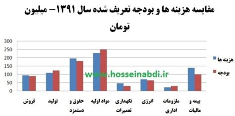 اصول نمایش و ارائه اطلاعات و نمودار کردن داده ها برای تهیه گزارش های