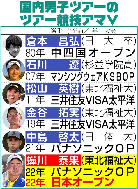 蝉川泰果、完全vでツアー史上初アマチュア2勝 比嘉一貴2位 長野泰雅ら3位 日本オープン 国内男子ゴルフ写真ニュース 日刊スポーツ