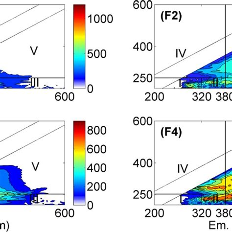 Excitation Emission Matrix Eem Contour Maps Of Wastewater Samples