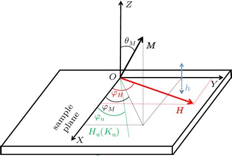 Influence Of Additives On The Magnetic Damping Constant Of CoIr Soft