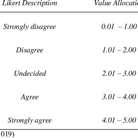 Likert Scale Description And Interpretation Download Scientific Diagram