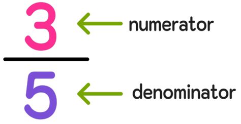 How To Simplify Fractions In 3 Easy Steps — Mashup Math