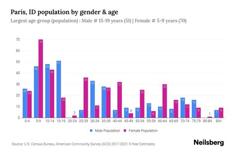 Paris ID Population By Gender 2024 Update Neilsberg