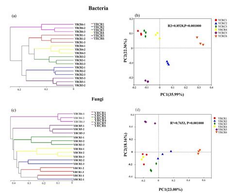 A Is Hierarchical Clustering Tree Of Bacterial On Otu Level B Is