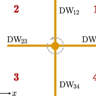 A Transverse Slice Of A Domain Wall Junction The Z Direction Is