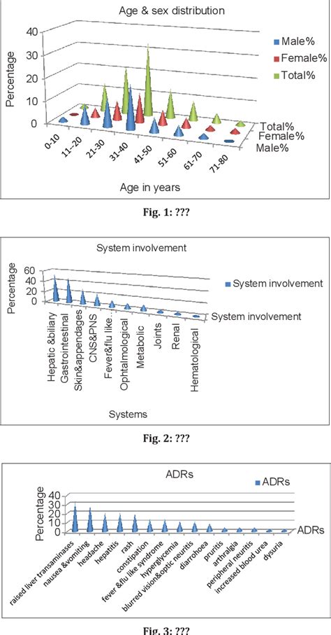 Figure 1 From Adverse Drug Reactions Associated With First Line Anti