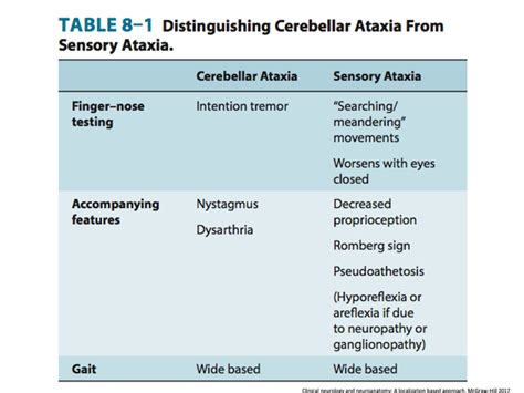 Sensory Ataxia