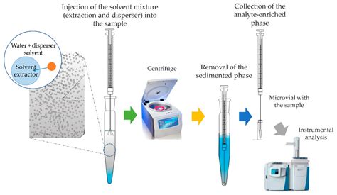 Processes Free Full Text Overview Of Different Modes And