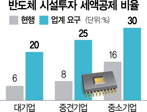 단독 대기업 반도체 세액공제 6서 20로 확 늘린다