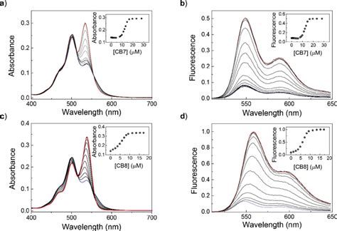 Absorption Ac And Fluorescence Bd λ Exc 500 Nm Spectra Of Pdi