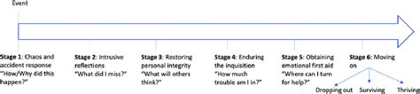 The Six Stages Of The Second Victim Phenomenon Adapted With Permission