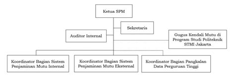 Struktur Organisasi SPI Politeknik STMI Jakarta