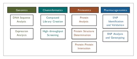 The Current Bioinformatics Analytical Software Landscape Drug