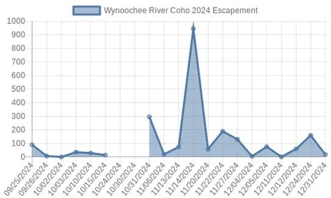 Wynoochee River Fishing Trip Planning Pnw Bestlife