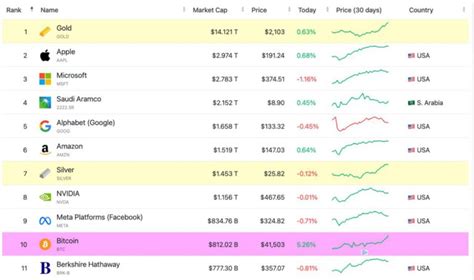 Bitcoin Btc Capai Valuasi Miliar Peringkat Ke Aset Terbesar