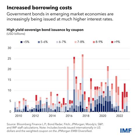 Higher For Longer Interest Rate Environment Is Squeezing More Borrowers