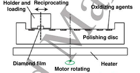 Schematic Structure Of The Chemical Mechanical Polishing Apparatus 89