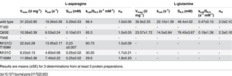 Apparent Kinetic Constants Of Hpasnase Wild Type And Mutant Forms