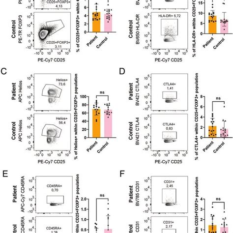 Flow Cytometric Analysis Of Pbmcs From Patients With Pai N 20 And