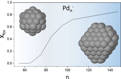 Int Research Structures And Reactivity Of Isolated Metal Clusters