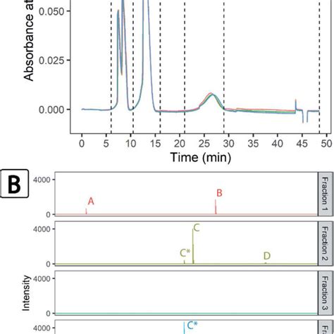 Ce Fractionation Of Synthetic Peptide Mixture A Overlaid