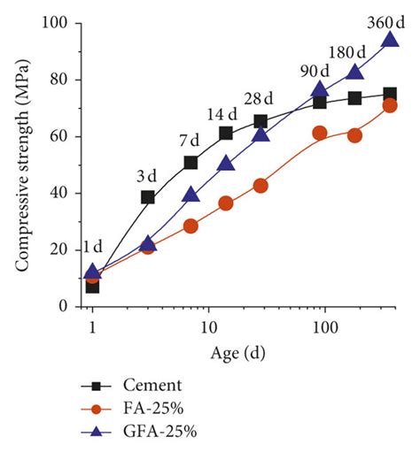 The Compressive Strength Versus Ages Download Scientific Diagram