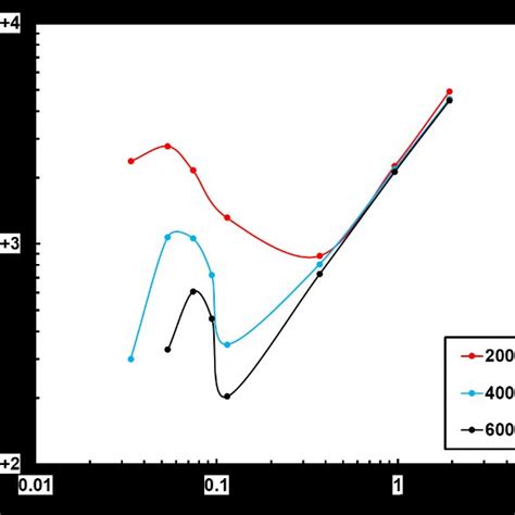 Fracture Conductivity As A Function Of Proppant Concentration For