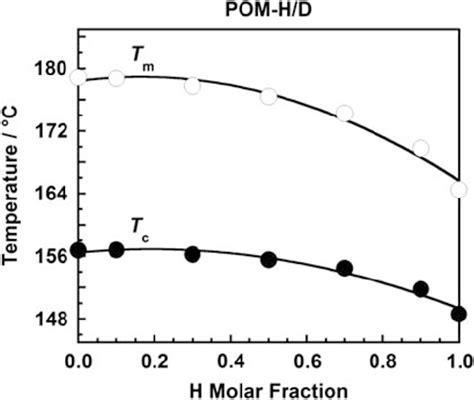 The Melting Temperature T M And Crystallization Temperature T C Download Scientific