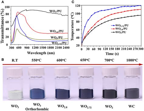 Frontiers Recent Advances In Tungsten Oxide Based Materials And Their Applications