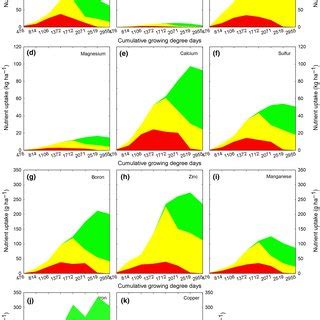 Total Aboveground Dry Matter Accumulation And Relative Allocation Of