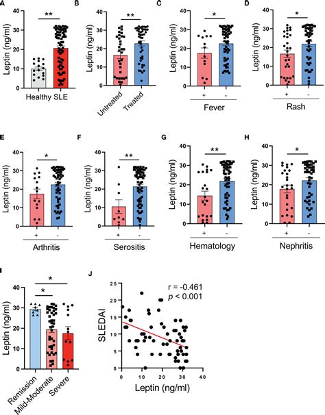 Frontiers Deficient Leptin Receptor Signaling In T Cells Of Human Sle