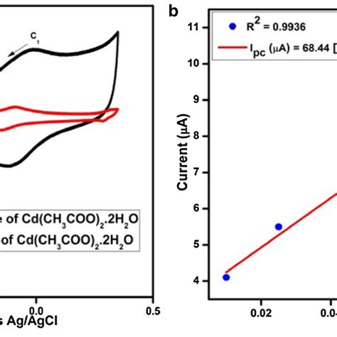 A Cyclic Voltammograms With Varying Scan Rates And B A Linear Plot Of