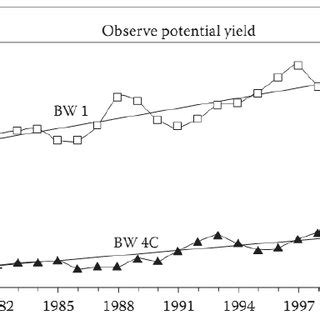 Three Year Moving Average Of Sorghum And Pigeonpea Grain Yields Under