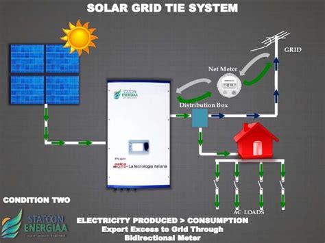 Grid Tie Solar Inverter Working