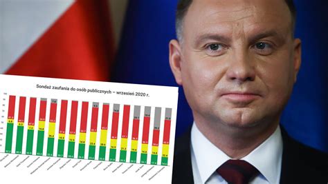 Sondaż zaufania IBRiS Andrzej Duda z rekordowym wynikiem Wiadomości