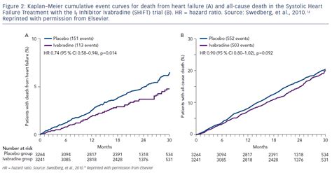 Figure 2 Kaplanmeier Cumulative Event Curves For Death From Heart