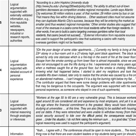 Coding Scheme And Examples For Level Of Argumentation Download Table