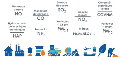 Les Sources De Pollution De L Air Airparif