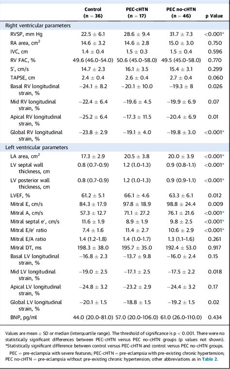 Table 3 From Acute Cardiac Effects Of Severe Pre Eclampsia Semantic