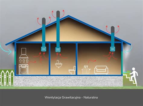 Wentylacja Grawitacyjna Czy Mechaniczna Dla Twojego Domu Fhu Inventor