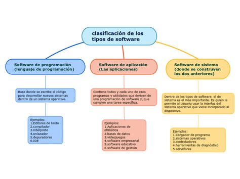 clasificación de los tipos de software Mind Map