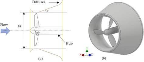 The Tidal Turbine Design In A 2d And B 3d Models With Diffuser