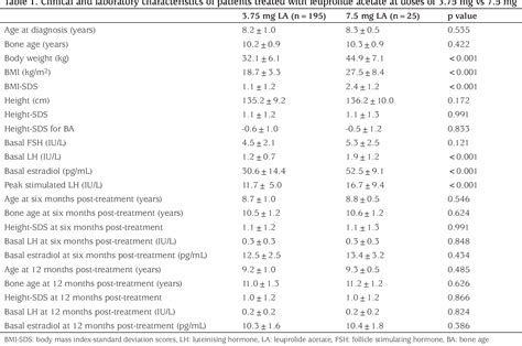 Table 1 From Treatment With Depot Leuprolide Acetate In Girls With Idiopathic Precocious Puberty