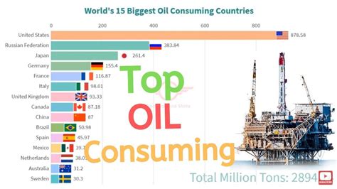 World’s 15 Biggest Oil Consuming Countries (1965-2018) | Big oil ...