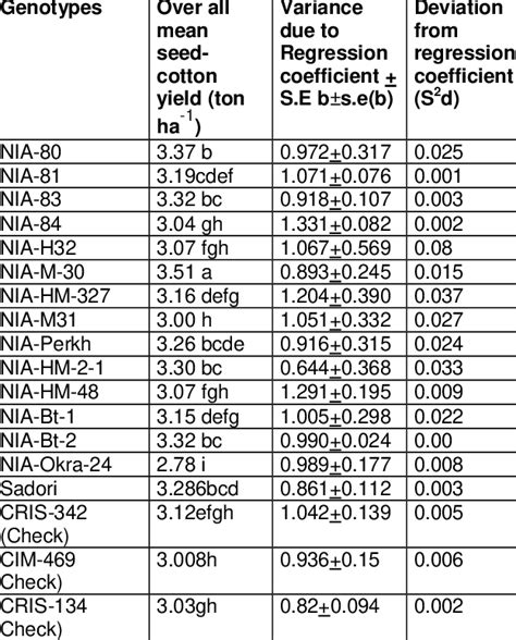 Stability Parameters For Seed Cotton Yield Of Cotton Genotypes Tested