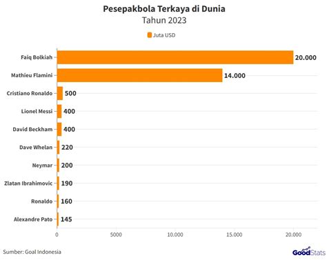 Inilah Daftar Pemain Sepak Bola Terkaya di Dunia - GoodStats