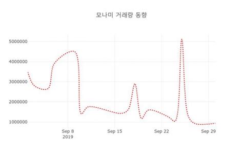 데일리 주식정보 모나미 005360 오후 12시 10분 기준 데일리시큐