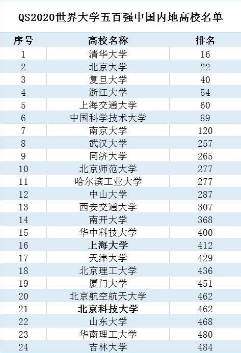 兩所非985擠進世界排名500強！甚至超過很多985高校 每日頭條