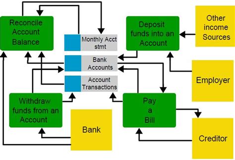 Data Flow Diagram For Bank Management System Level 1 Diagra