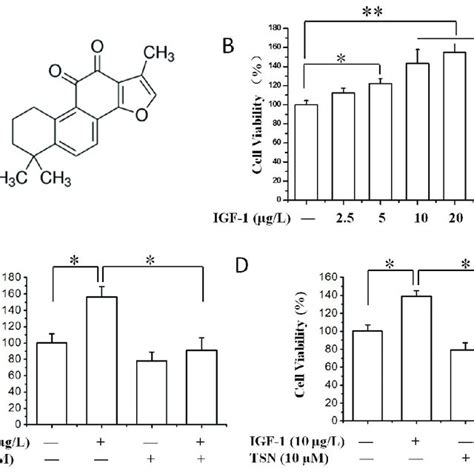 Tanshinone Iia Tsn Attenuated Igf Induced Cell Proliferation In